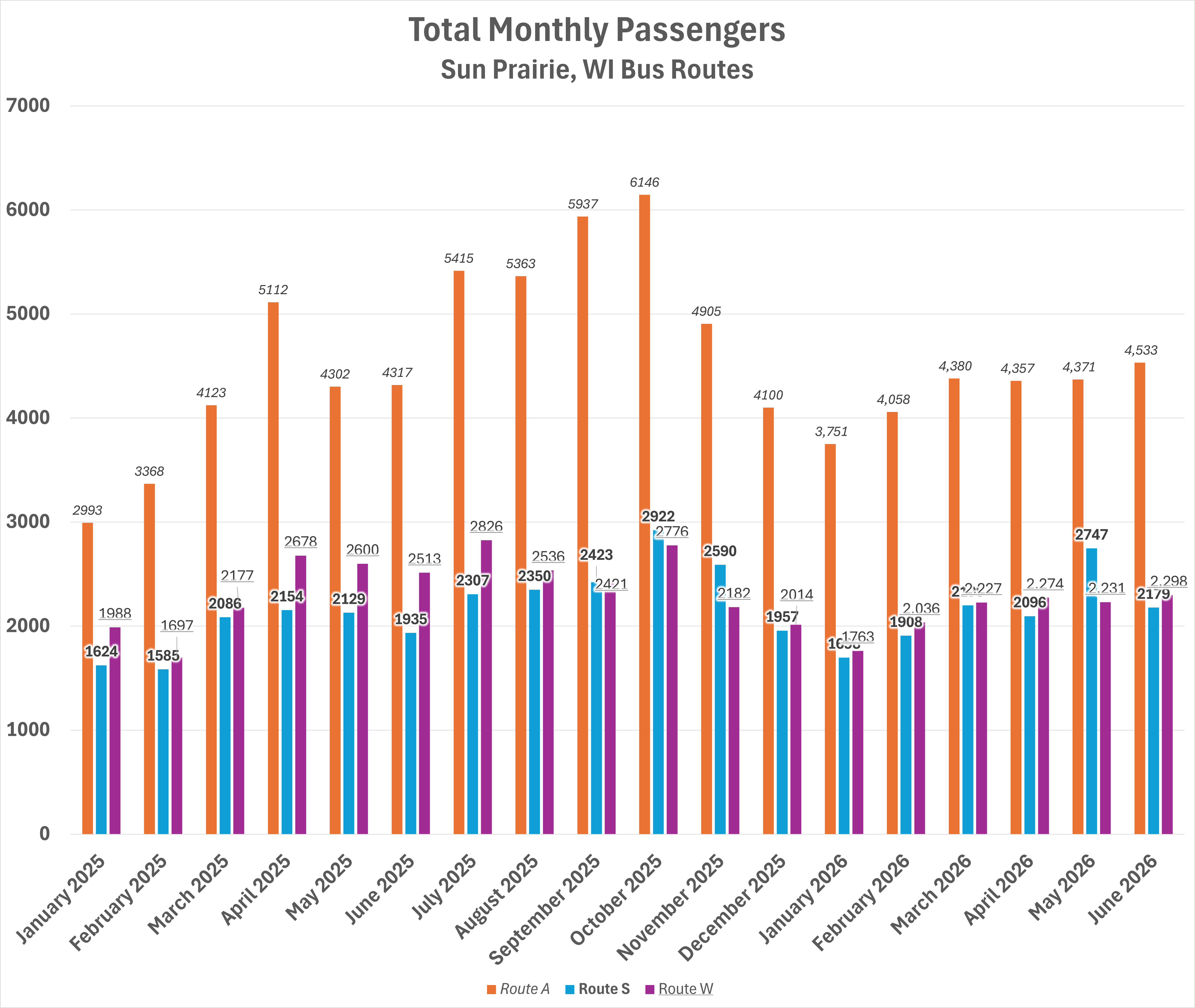 TotalMonthlyPassengers