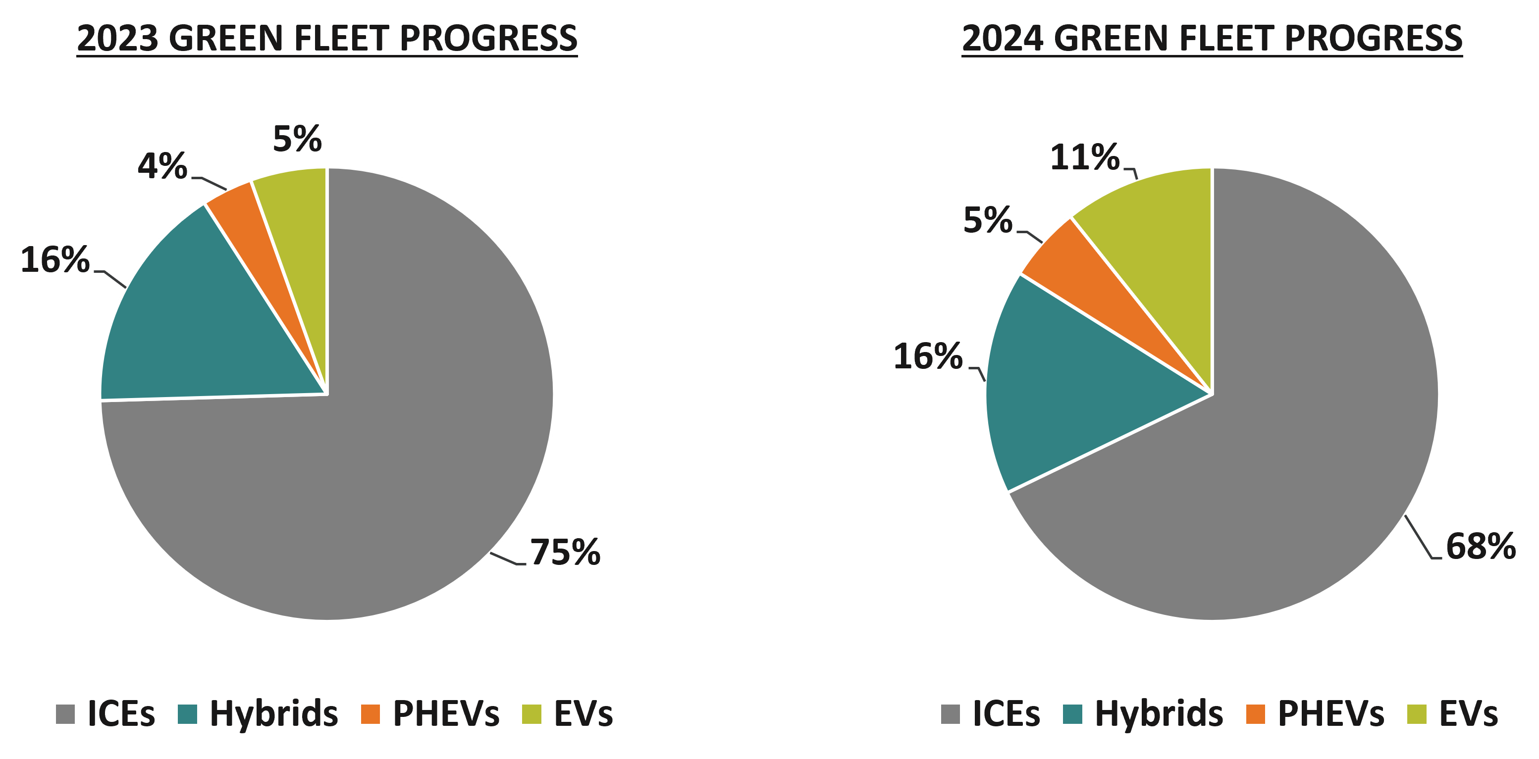Green Fleet Progress